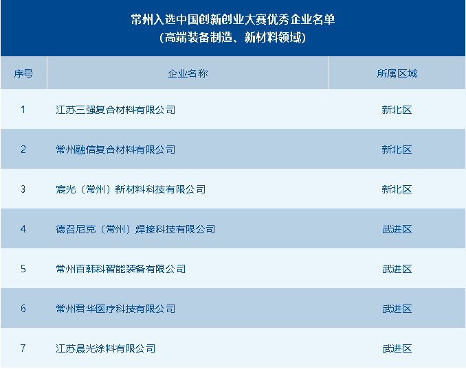 常州市獲評(píng)優(yōu)秀企業(yè)數(shù)全省第一！第十一屆中國(guó)創(chuàng)新創(chuàng)業(yè)大賽高端裝備制造、新材料全國(guó)賽圓滿落幕 供稿：常州市科技局高新處 常州市生產(chǎn)力發(fā)展中心.png
